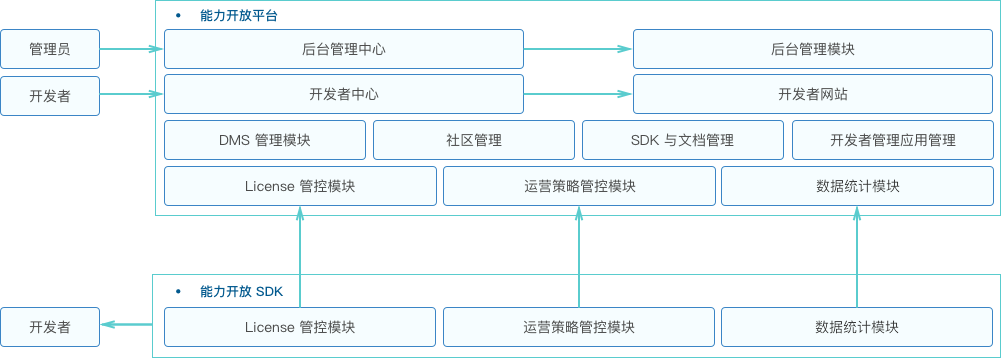 RCS 能力开放平台